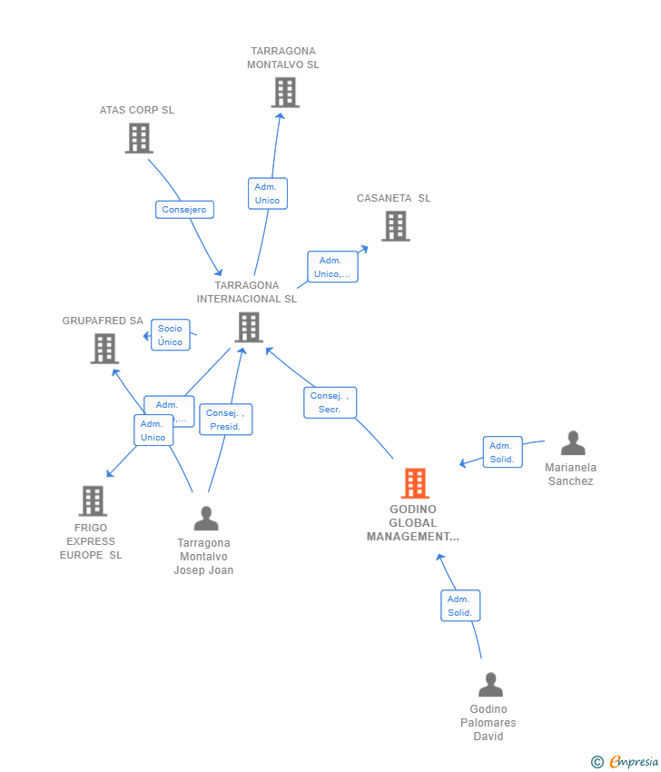 Vinculaciones societarias de GODINO GLOBAL MANAGEMENT SL