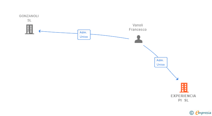 Vinculaciones societarias de EXPERIENCIA PI SL