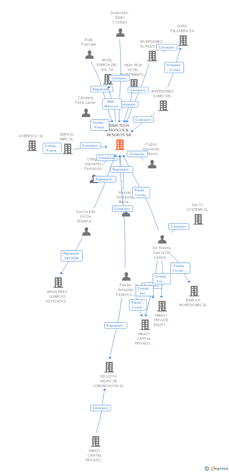 Vinculaciones societarias de HIGH TECH HOTELS & RESORTS SA
