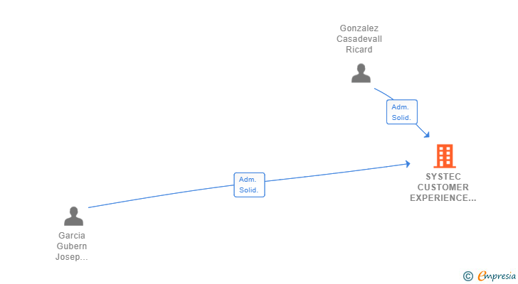 Vinculaciones societarias de SYSTEC CUSTOMER EXPERIENCE SL