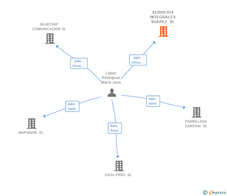 Vinculaciones societarias de SERVICIOS INTEGRALES SUAREZ SL