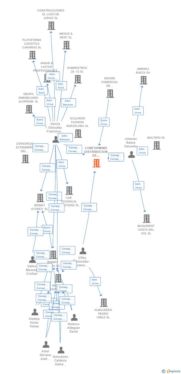 Vinculaciones societarias de CONFORWIND DISTRIBUCION DE VENTANAS SL