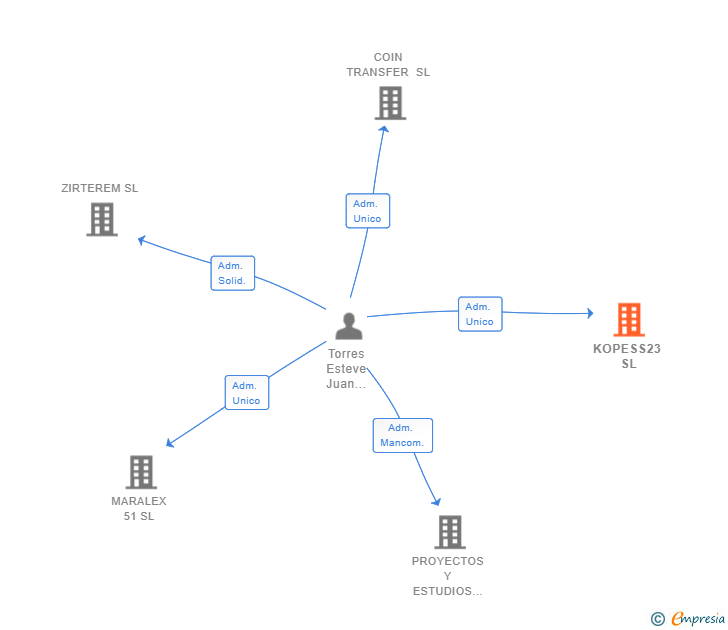 Vinculaciones societarias de KOPESS23 SL