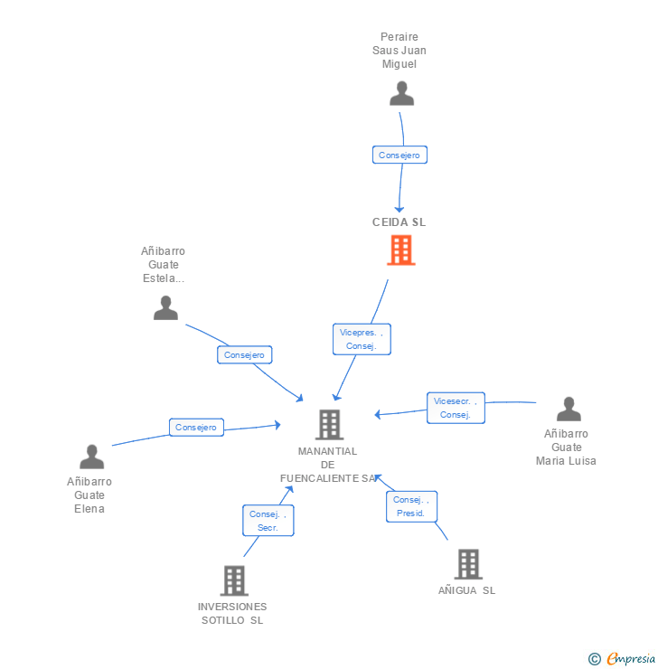 Vinculaciones societarias de CEIDA SL