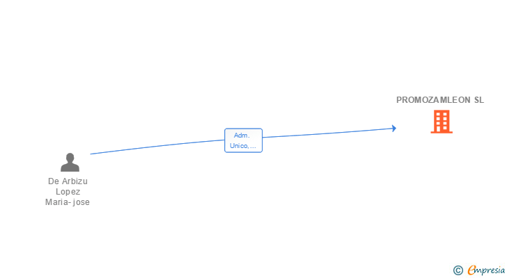 Vinculaciones societarias de PROMOZAMLEON SL