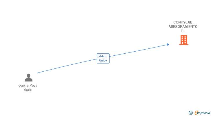 Vinculaciones societarias de CONFISLAB ASESORAMIENTO E INVERSION SL