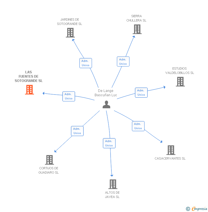 Vinculaciones societarias de LAS FUENTES DE SOTOGRANDE SL