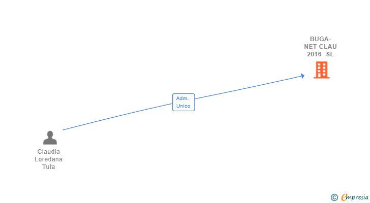Vinculaciones societarias de BUGA-NET CLAU 2016 SL
