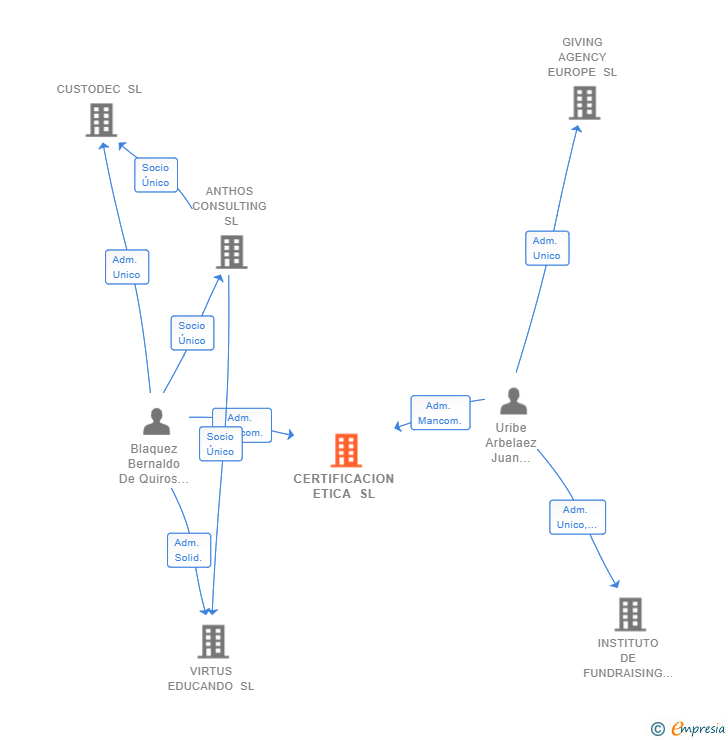 Vinculaciones societarias de CERTIFICACION ETICA SL