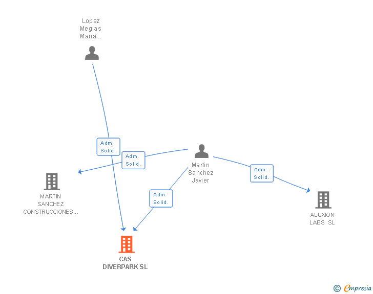 Vinculaciones societarias de CAS DIVERPARK SL