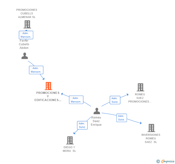 Vinculaciones societarias de PROMOCIONES Y EDIFICACIONES LO ALTO SL