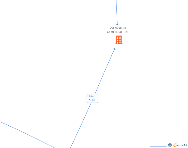 Vinculaciones societarias de ZANZARO CONTROL SL