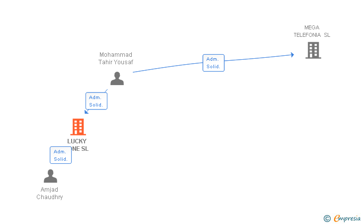 Vinculaciones societarias de LUCKY FONE SL