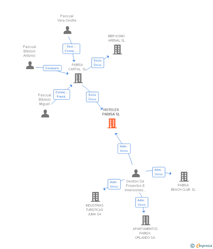 Vinculaciones societarias de AUBAMAR PABISA HOTELS & PROPERTIES SL
