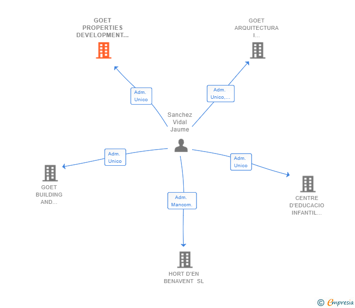 Vinculaciones societarias de GOET PROPERTIES DEVELOPMENT SL