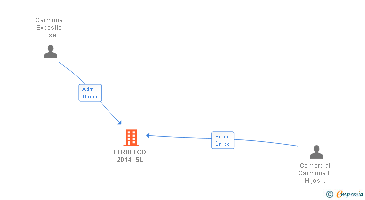 Vinculaciones societarias de FERREECO 2014 SL