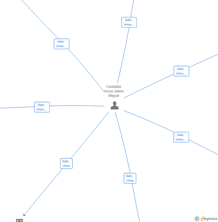 Vinculaciones societarias de JMC LIMPIEZA Y TEHABILITACION SL