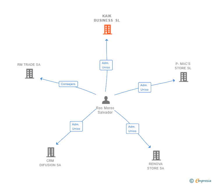 Vinculaciones societarias de KAIK BUSINESS SL