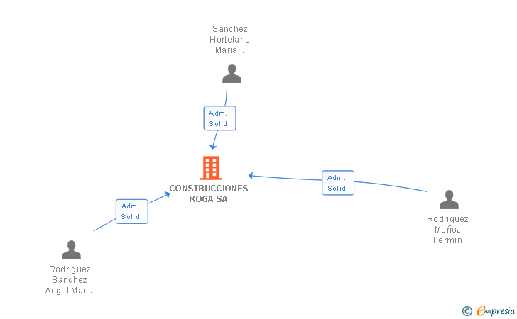 Vinculaciones societarias de CONSTRUCCIONES ROGA SA