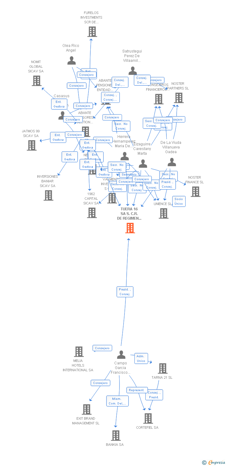 Vinculaciones societarias de TUERA 16 SA S.C.R. DE REGIMEN SIMPLIFICADO