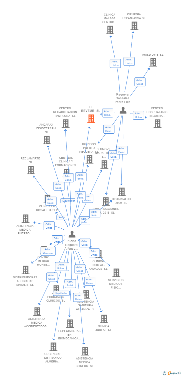 Vinculaciones societarias de LE REVEUR SL