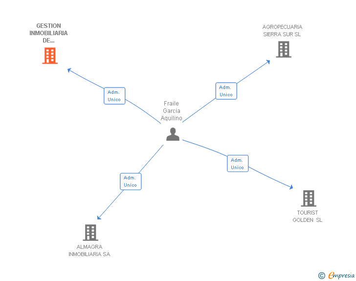 Vinculaciones societarias de GESTION INMOBILIARIA DE PROYECTOS Y SOLARES FS SL