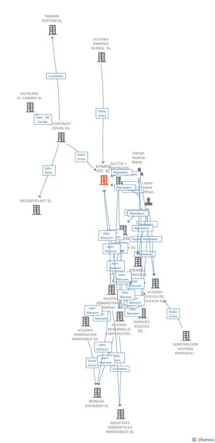 Vinculaciones societarias de EFRATO ITG SL