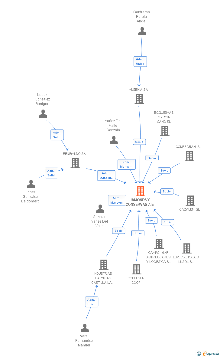 Vinculaciones societarias de JAMONES Y CONSERVAS AIE