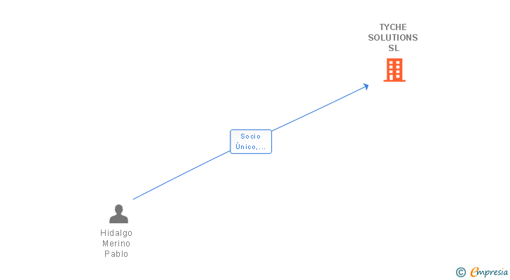 Vinculaciones societarias de TYCHE SOLUTIONS SL