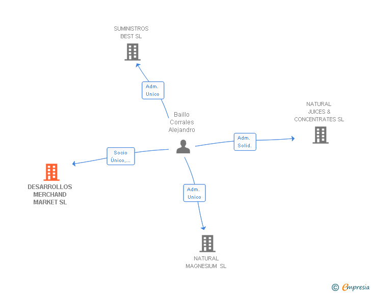Vinculaciones societarias de DESARROLLOS MERCHAND MARKET SL