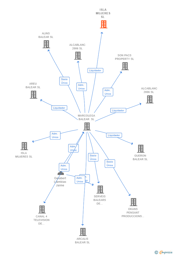 Vinculaciones societarias de ISLA MUJERES SL 