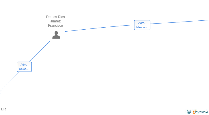 Vinculaciones societarias de BEETRANSFER SL
