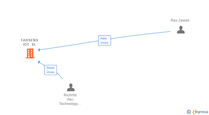 Vinculaciones societarias de FARSENS IOT SL