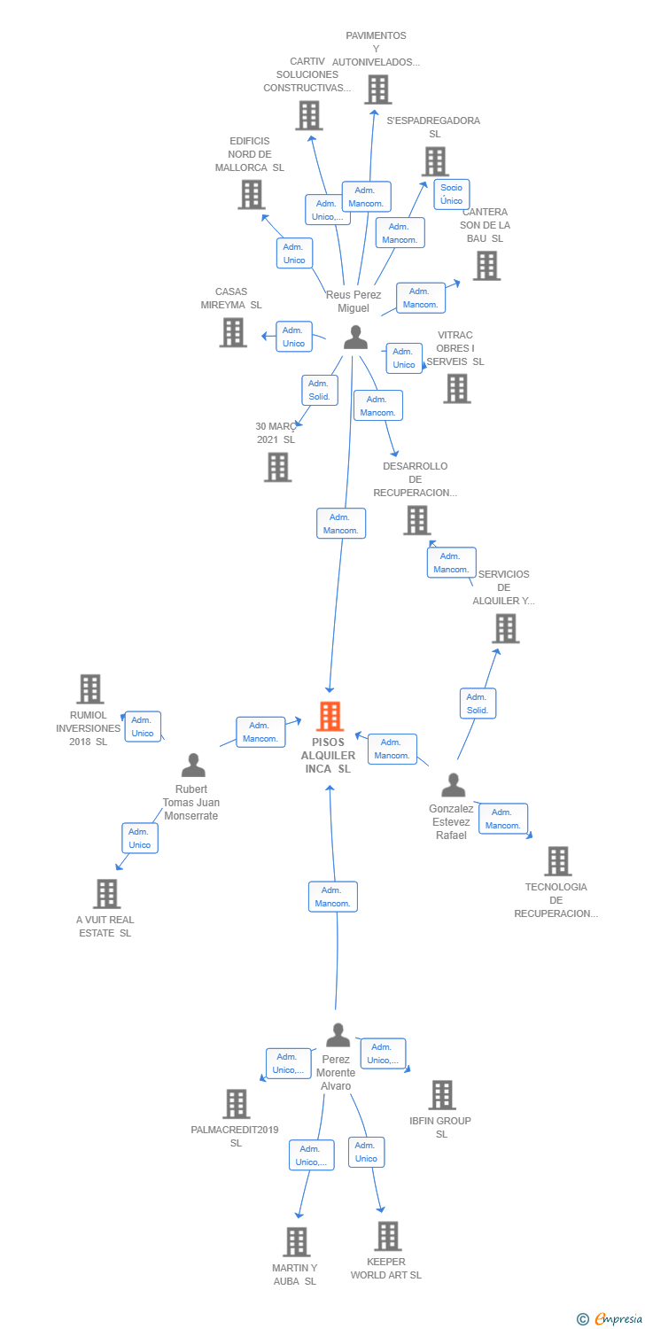 Vinculaciones societarias de PISOS ALQUILER INCA SL