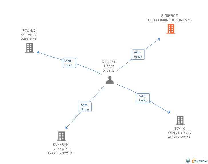 Vinculaciones societarias de SYNKROM TELECOMUNICACIONES SL