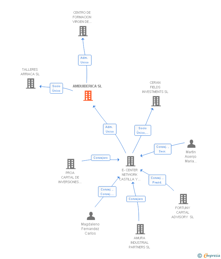Vinculaciones societarias de AMBUIBERICA SL