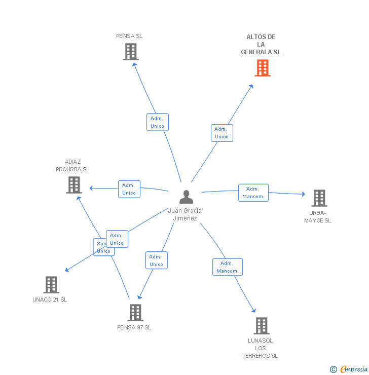 Vinculaciones societarias de ALTOS DE LA GENERALA SL