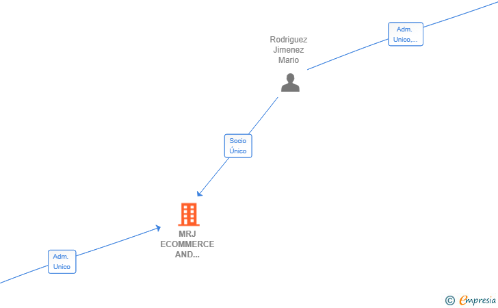 Vinculaciones societarias de MRJ ECOMMERCE AND TRADE SL