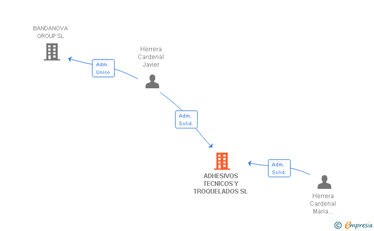 Vinculaciones societarias de ADHESIVOS TECNICOS Y TROQUELADOS SL
