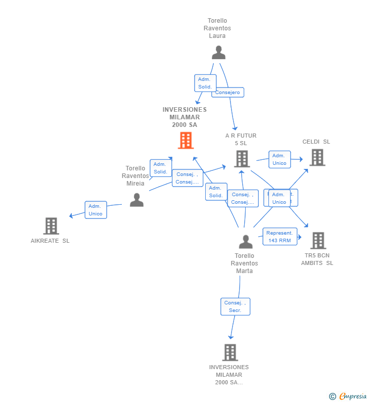 Vinculaciones societarias de INVERSIONES MILAMAR 2000 SA