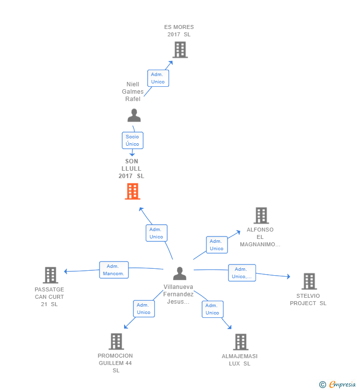 Vinculaciones societarias de SON LLULL 2017 SL