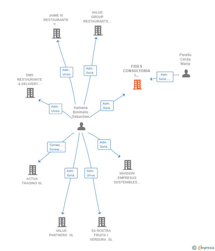 Vinculaciones societarias de FIDES CONSULTORIA I SISTEMES DE GESTIO SL