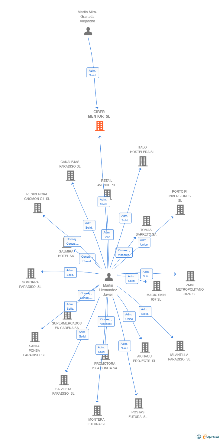 Vinculaciones societarias de CIBER MENTOR SL
