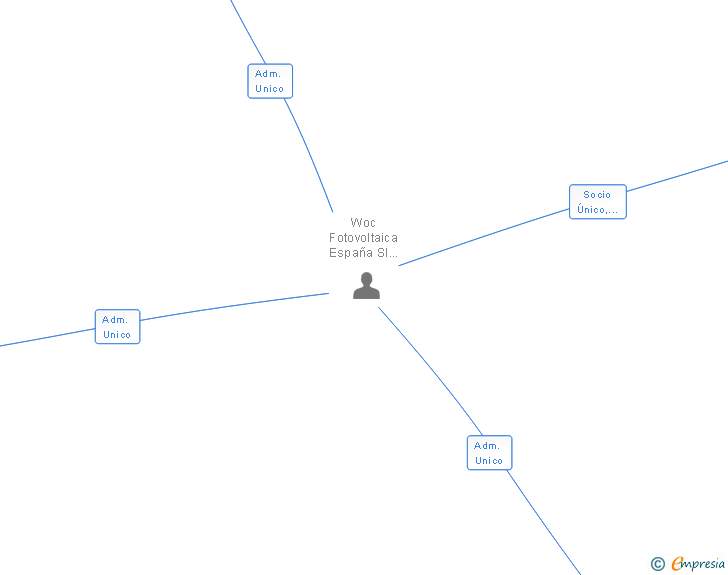 Vinculaciones societarias de ASOMADILLA SOLAR 2007 SL