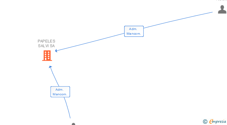 Vinculaciones societarias de PAPELES SALVI SA