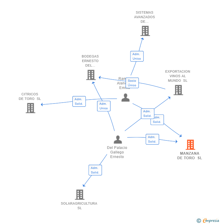 Vinculaciones societarias de MANZANA DE TORO SL