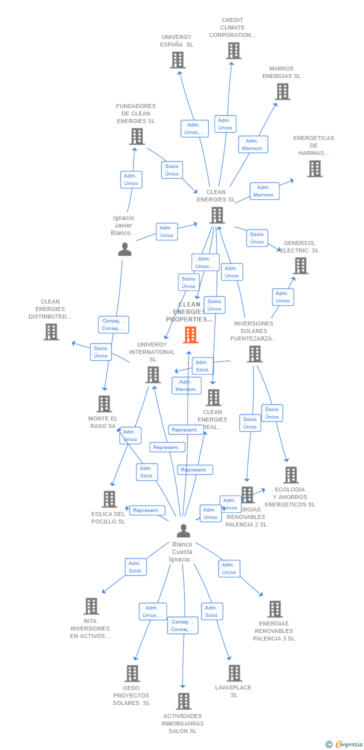 Vinculaciones societarias de CLEAN ENERGIES PROPERTIES SL