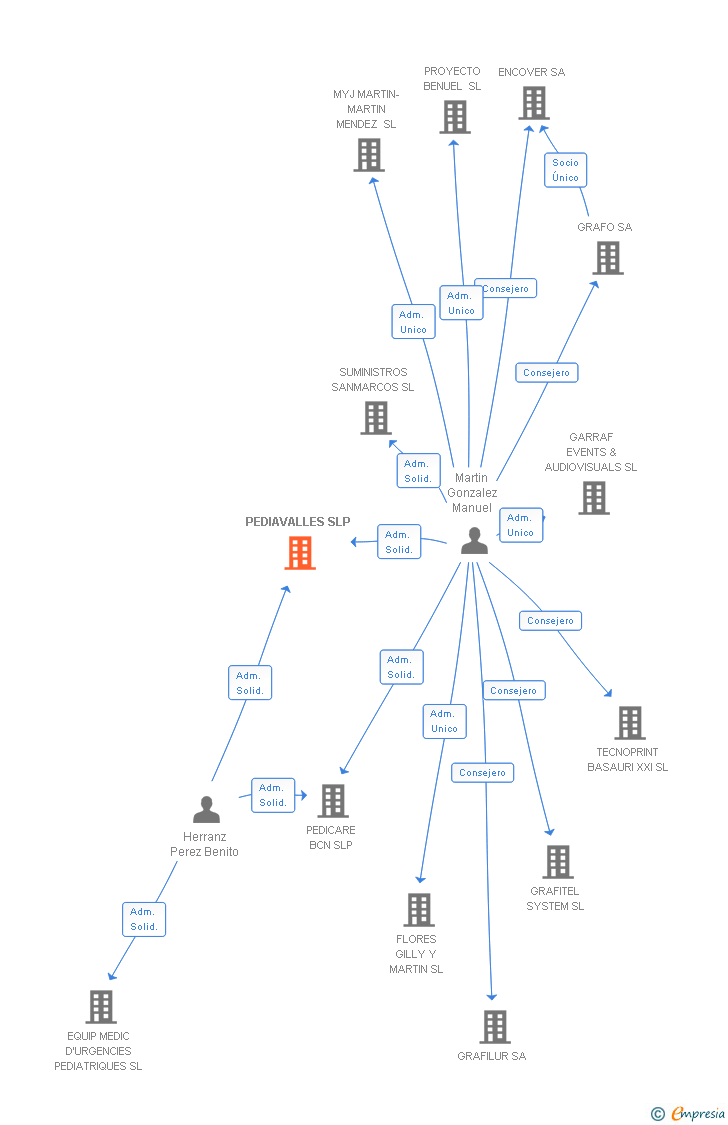Vinculaciones societarias de PEDIAVALLES SLP