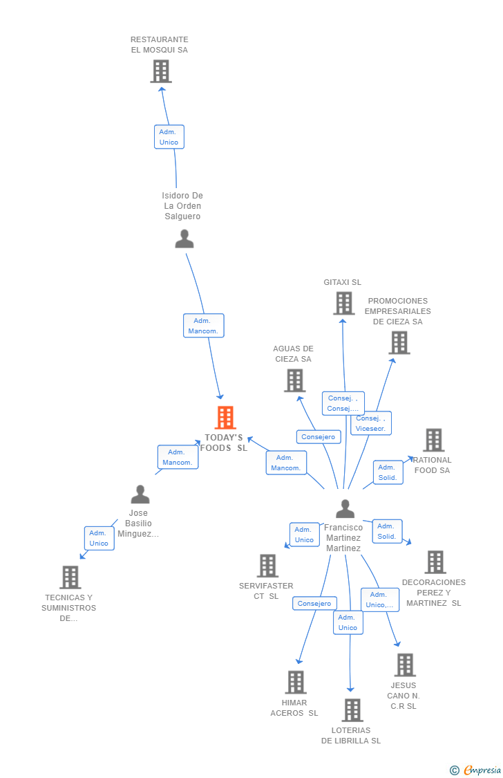 Vinculaciones societarias de TODAY'S FOODS SL