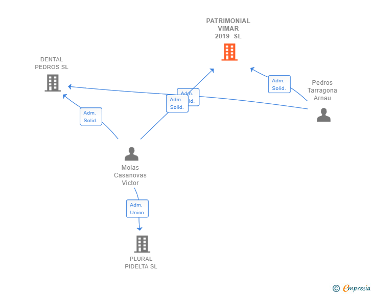 Vinculaciones societarias de PATRIMONIAL VIMAR 2019 SL